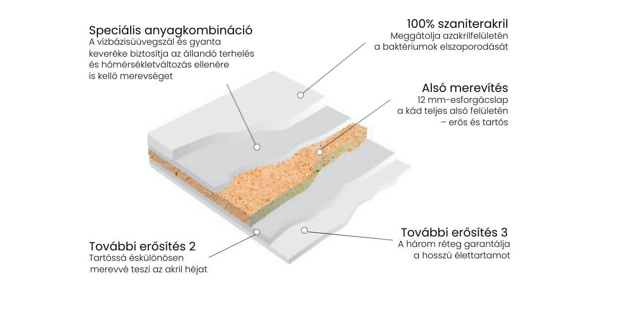 M-Acryl akril kádak réetegei