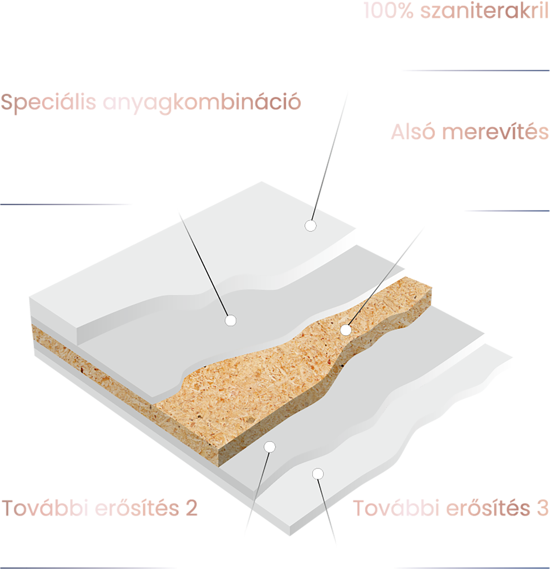 M-Acryl Prestige kád, akril kád anyaga, akril fürdőkád, rétegrend